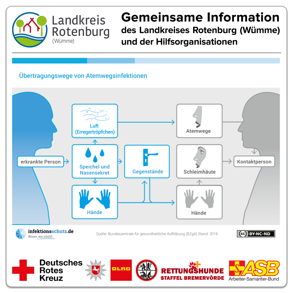Coronavirus Übertragungswege